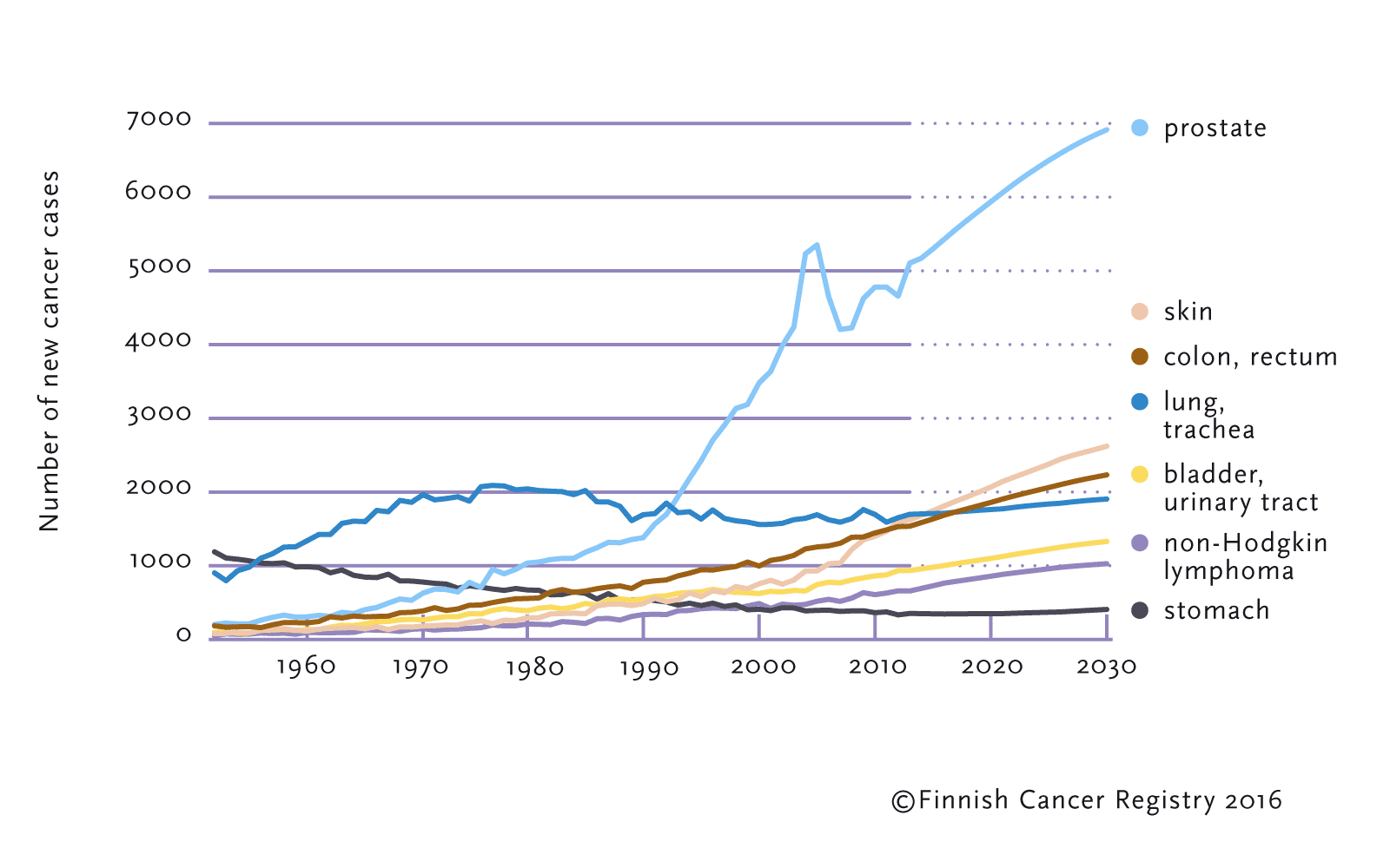 cancers in 2030 image